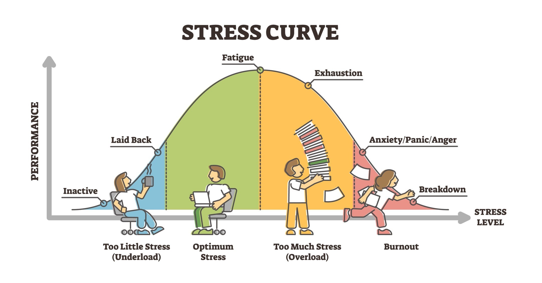 stress curve