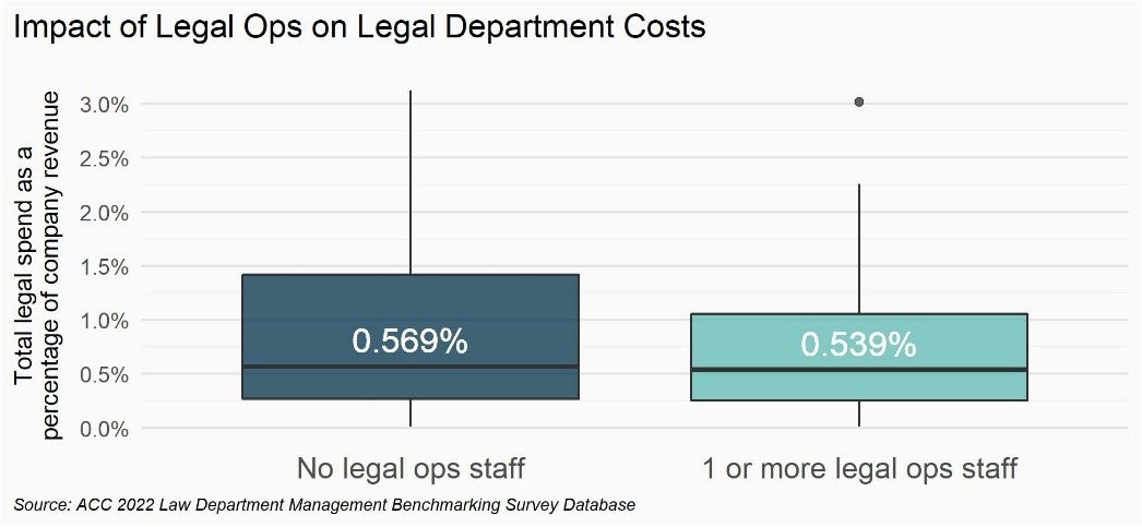 Impact of Legal Ops on Legal Department Costs