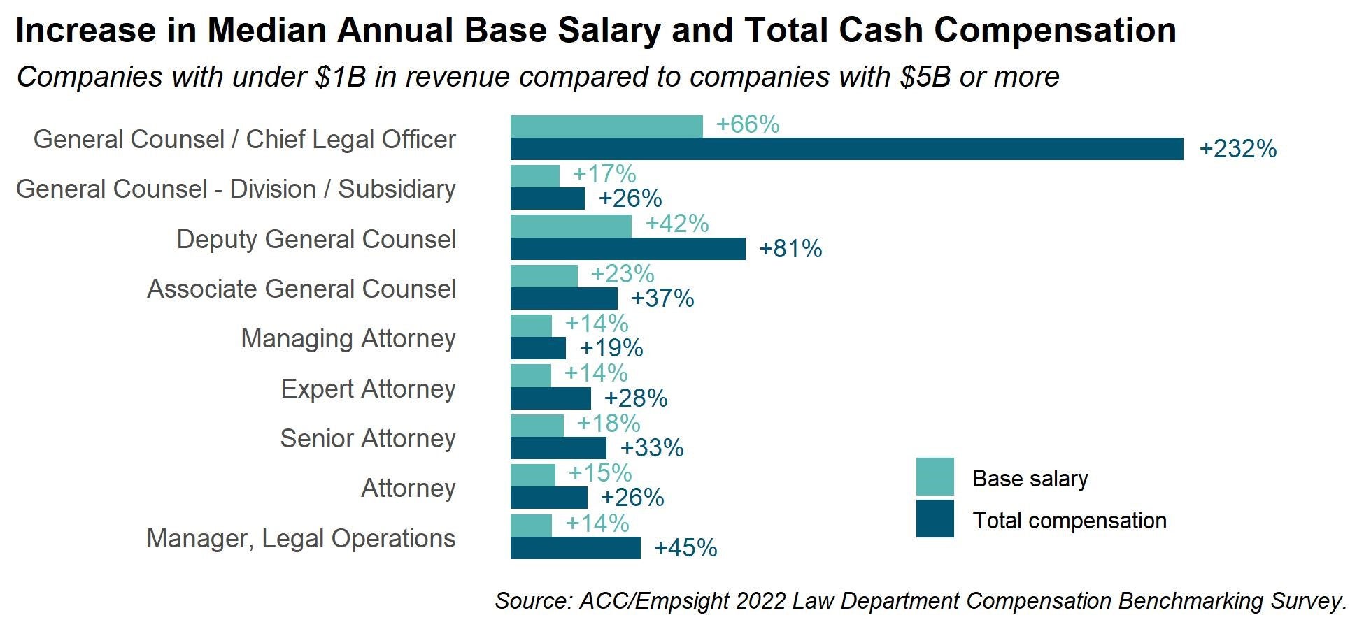 Increase in Median Annual Base Salary and Total Cash Compensation- chart