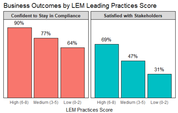 Business Outcomes by LEM Leading Practices Score