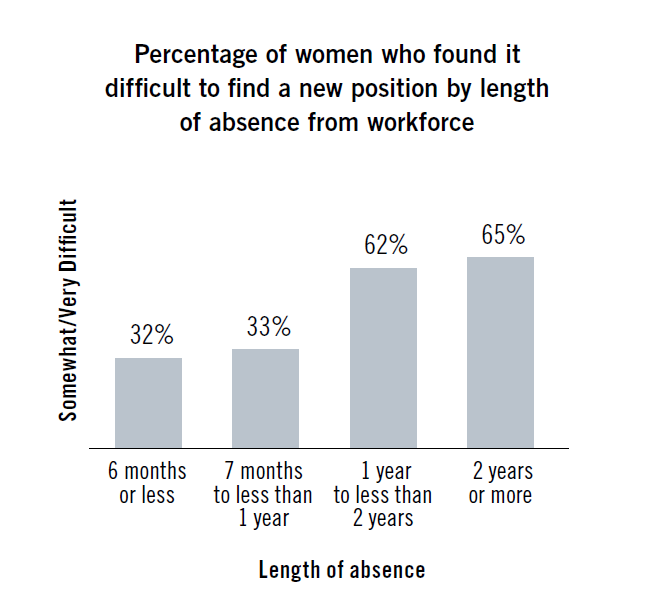 percentage of women who found it difficult to find a new position by length of absence from workforce