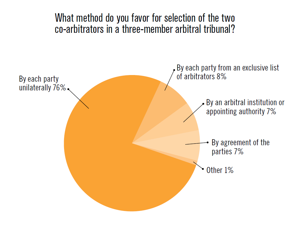 What method do you favor for selection of the two co-arbitrators in a three-member arbitral tribunal?