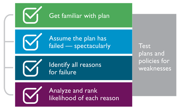 Chart for premortem analysis. Get familiar with plan, Assume the plan has failed spectacularly, Identify all reasons for failure, and Analyze and rank likelihood of each reason are under the label Test plans and policies for weaknesses.