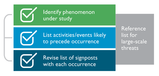 Chart for signposts of change. Identify phenomenon under study, List activities/events likely to precede occurrence, and Revise lists of signposts with each occurrence are under the label Reference list for large-scale threats.