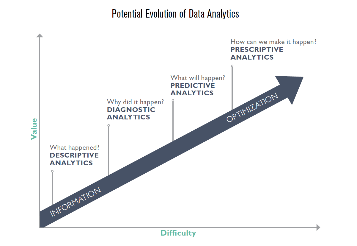 Potential Evolution of Data Analytics