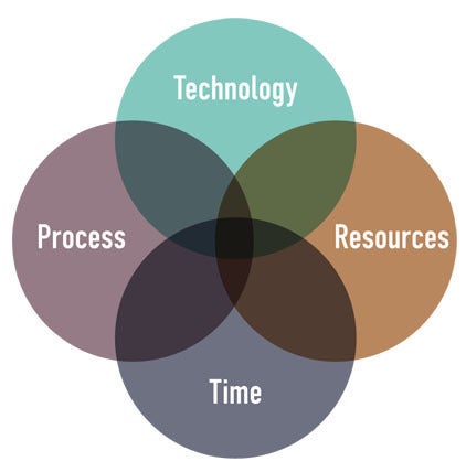 A venn diagram with intersecting circles labeled Technology, Resources, Time, and Process.