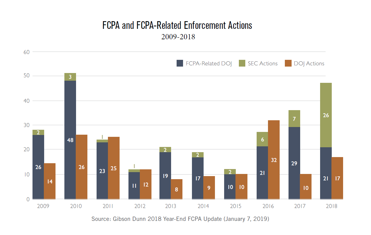 FCPA and FCPA-Related Enforcement Actions