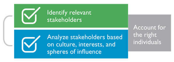 Chart for stakeholder mapping. Identify relevant stakeholders and Analyze stakeholders based on culture, interests, and spheres of influence are under the label Account for the right individuals