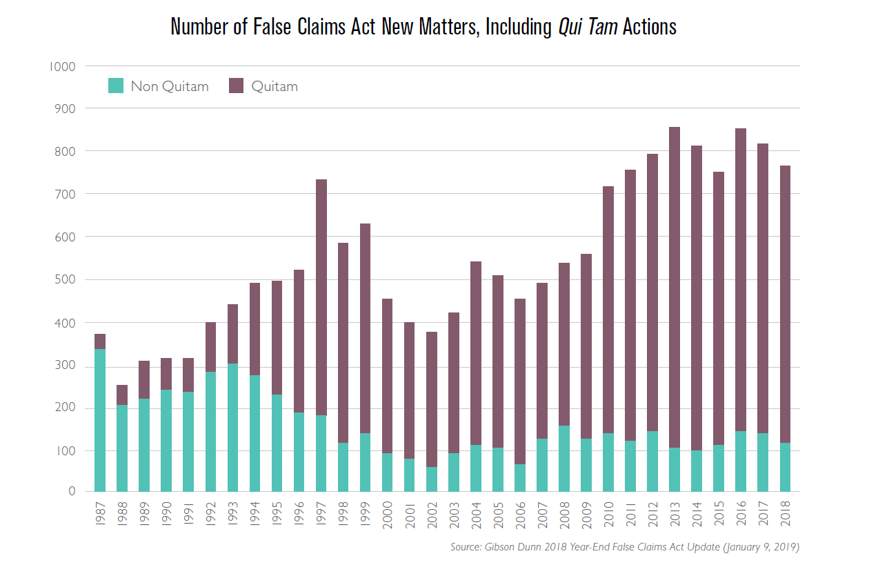 Number of False Claims Act New Matters, Including Qui Tam Actions