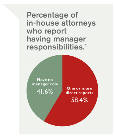 Pie graph showing percentage of in-house attorneys who report having manager responsibilities. 58.4 percent had one or more direct reports. 41.6 percent have no manager role. 