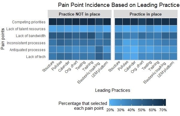 Pain Point Incidence Based on Leading Practice