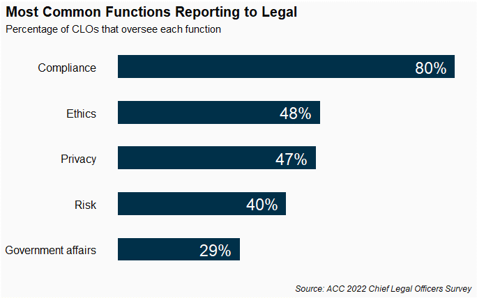 Most Common Functions Reporting to Legal
Percentage of CLOs that oversee each function
Compliance: 80%
Ethics: 48%
Privacy: 47%
Risk: 40%
Government affairs: 29%