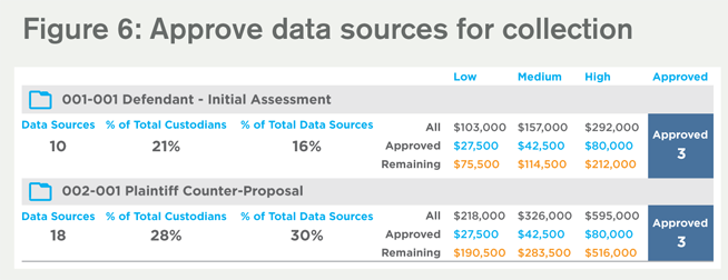 figure 6: approve data sources for collection