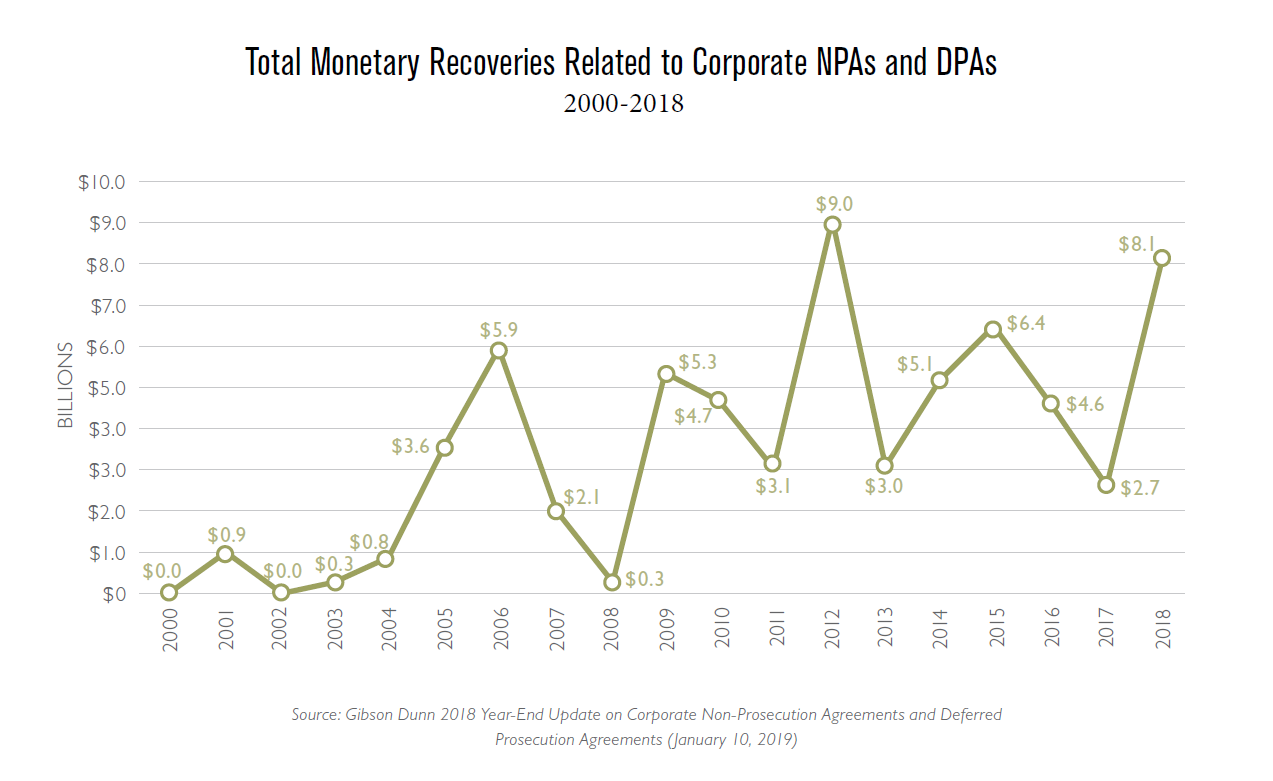 Total Monetary Recoveries Related to Corporate NPAs and DPAs