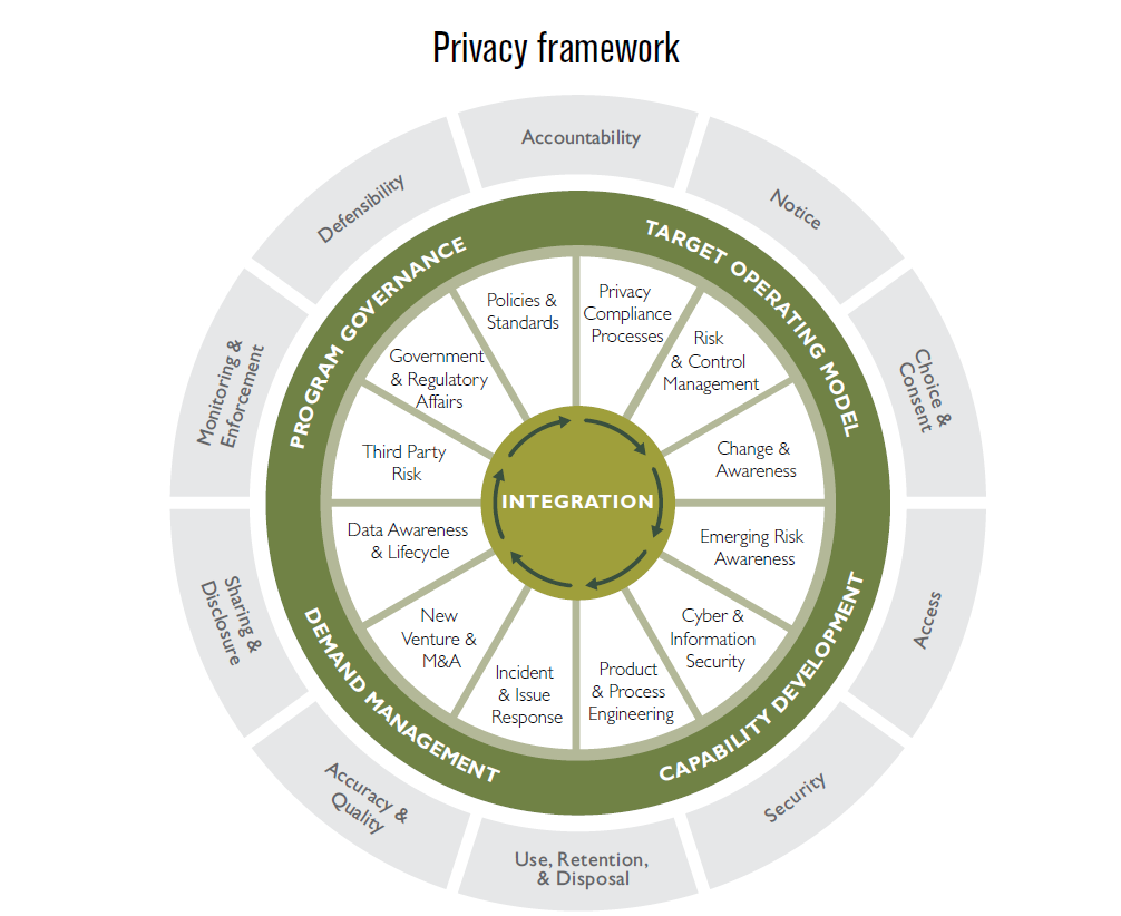 privacy framework