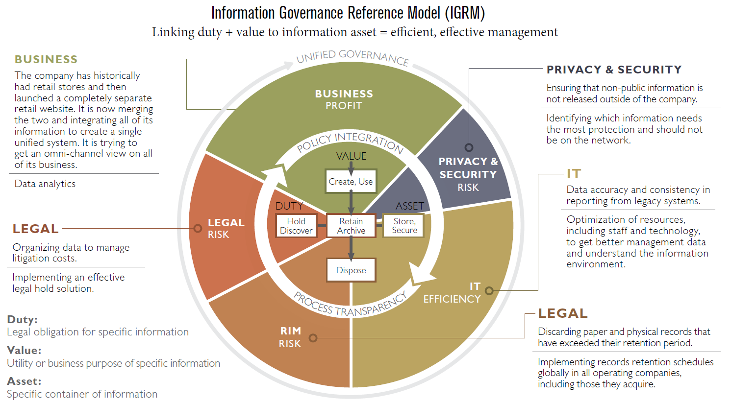 information governance reference model