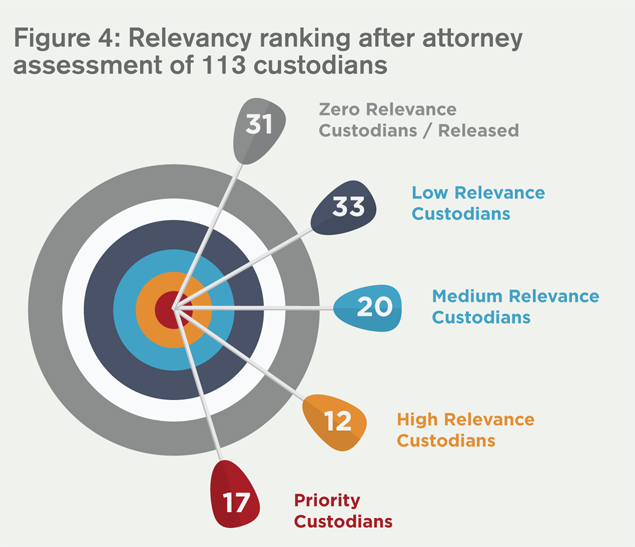figure 4: relevancy ranking after attorney assessment of 113 custodians
