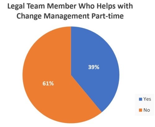 61% of people responded yes to being a legal team member who helps with change management part-time