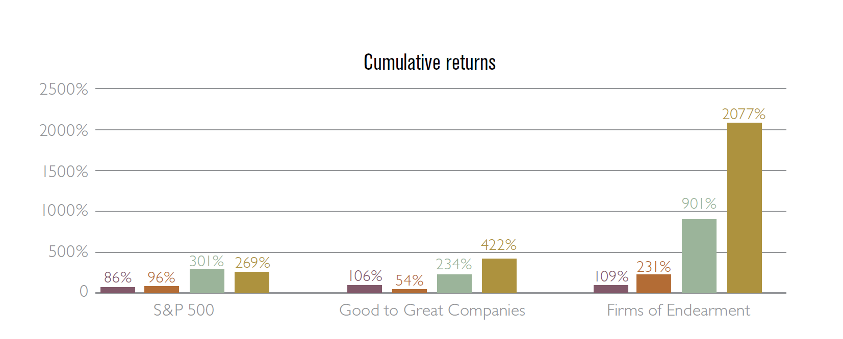 cumulative returns bar graph