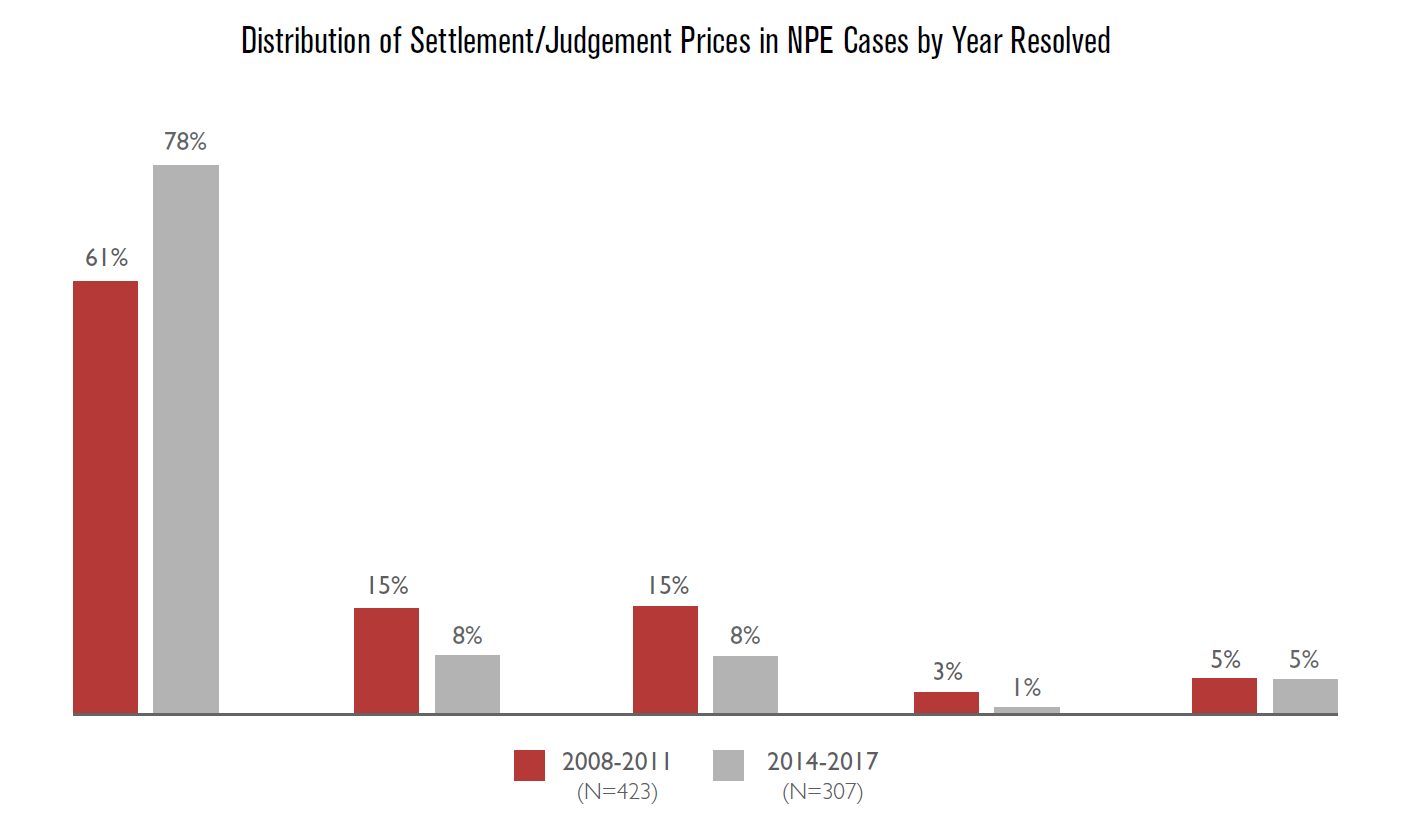 Distribution of Settlement/Judgement Prices in NPE Cases by Year Resolved