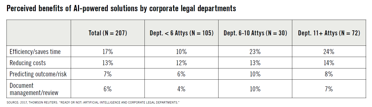 perceived benefits of AI-powered solutions by corporate legal departments