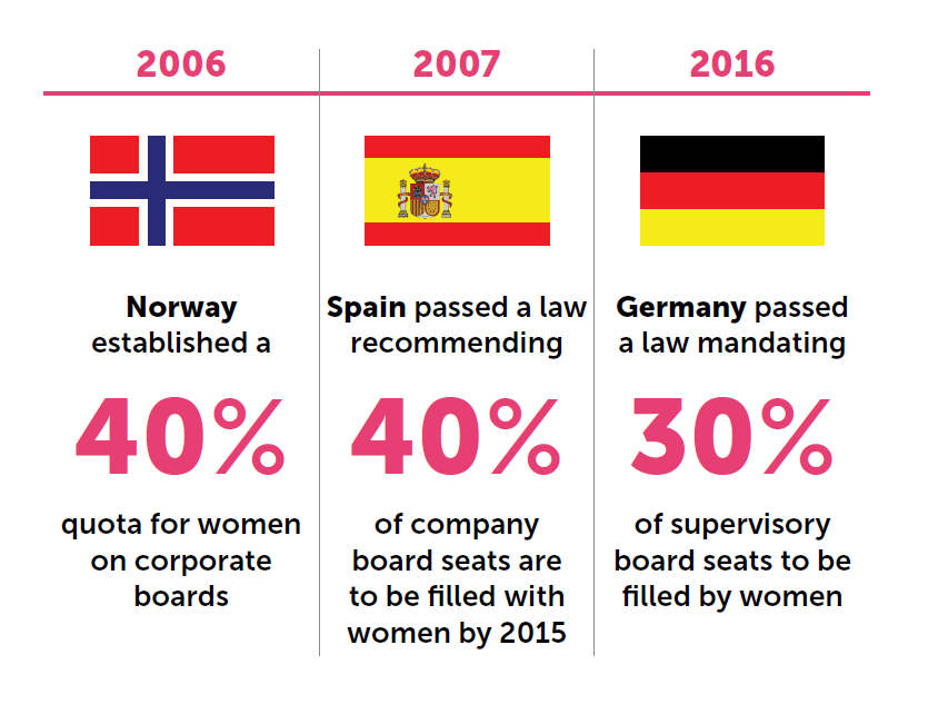 2006: Norway established a 40% quota for women on corporate boards. 
2007: Spain passed a law recommending 40% of company board seats are to be filled with women by 2015.
2016: Germany passed a law mandating 30% of supervisory board seats to be filled by women.