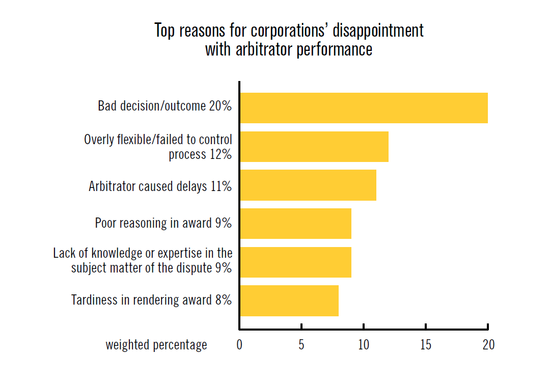 Top reasons for corporations’ disappointment with arbitrator performance