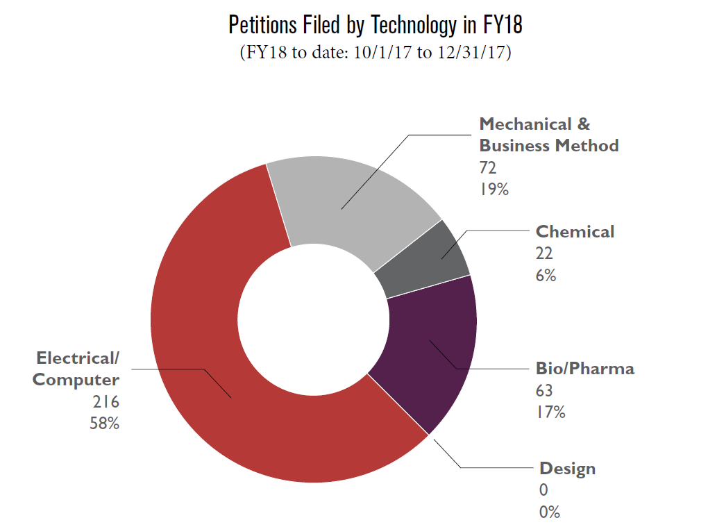 Petitions Filed by Technology in FY18